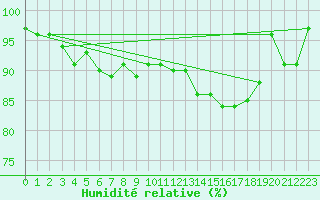 Courbe de l'humidit relative pour Ylistaro Pelma