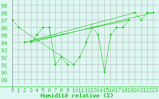 Courbe de l'humidit relative pour Mannen