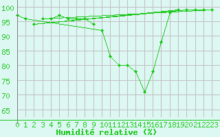 Courbe de l'humidit relative pour Monte Rosa