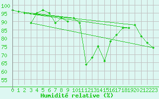 Courbe de l'humidit relative pour Valbella