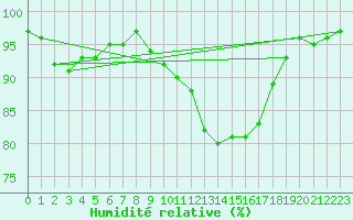 Courbe de l'humidit relative pour Coburg