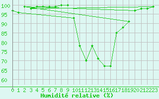 Courbe de l'humidit relative pour Albacete / Los Llanos