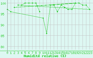 Courbe de l'humidit relative pour Herstmonceux (UK)