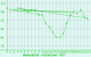 Courbe de l'humidit relative pour Saint-Philbert-sur-Risle (27)