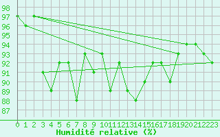 Courbe de l'humidit relative pour Cap de la Hve (76)