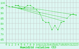 Courbe de l'humidit relative pour Sorcy-Bauthmont (08)