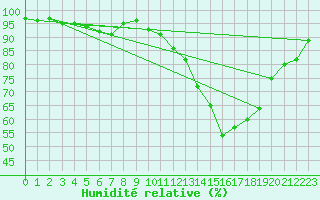 Courbe de l'humidit relative pour Pouzauges (85)