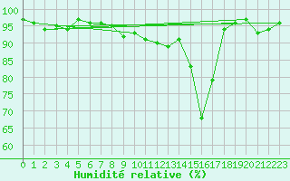 Courbe de l'humidit relative pour Frontenay (79)