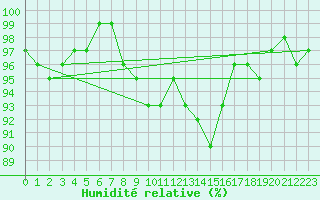 Courbe de l'humidit relative pour Berne Liebefeld (Sw)