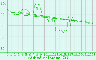 Courbe de l'humidit relative pour Scilly - Saint Mary's (UK)