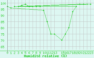 Courbe de l'humidit relative pour Neuhaus A. R.