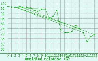 Courbe de l'humidit relative pour Nyon-Changins (Sw)