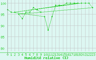 Courbe de l'humidit relative pour Bedford