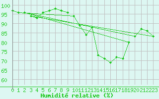 Courbe de l'humidit relative pour Landivisiau (29)