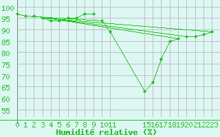 Courbe de l'humidit relative pour Lyneham