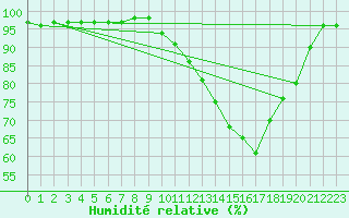 Courbe de l'humidit relative pour Sgur-le-Chteau (19)