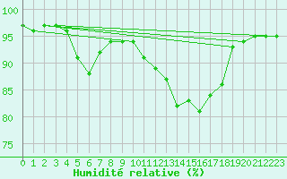 Courbe de l'humidit relative pour Guret Grancher (23)