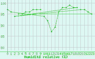 Courbe de l'humidit relative pour Boltenhagen