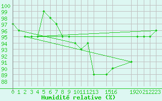 Courbe de l'humidit relative pour Potes / Torre del Infantado (Esp)