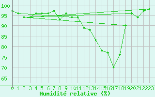 Courbe de l'humidit relative pour Sermange-Erzange (57)