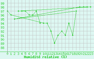 Courbe de l'humidit relative pour Ble / Mulhouse (68)