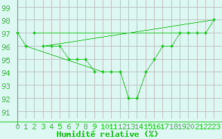 Courbe de l'humidit relative pour Klippeneck