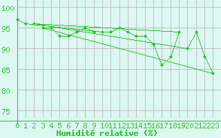 Courbe de l'humidit relative pour Sonnblick - Autom.