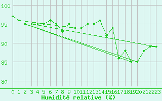 Courbe de l'humidit relative pour Rennes (35)