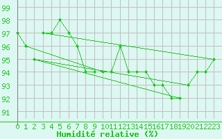 Courbe de l'humidit relative pour Ahtari