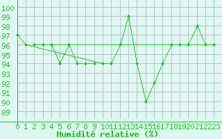 Courbe de l'humidit relative pour Chamonix-Mont-Blanc (74)