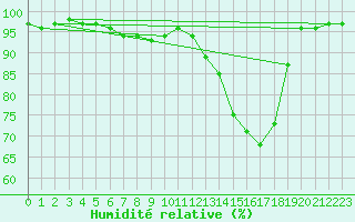 Courbe de l'humidit relative pour Roth