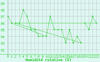 Courbe de l'humidit relative pour Brigueuil (16)