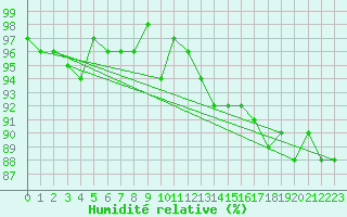 Courbe de l'humidit relative pour Seichamps (54)