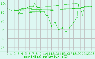 Courbe de l'humidit relative pour Benson