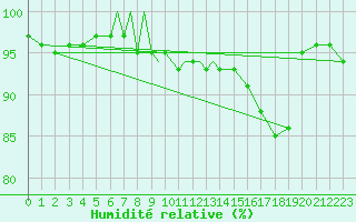 Courbe de l'humidit relative pour Leeming