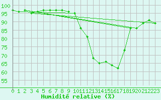 Courbe de l'humidit relative pour Reims-Prunay (51)