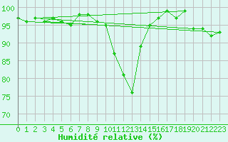 Courbe de l'humidit relative pour Davos (Sw)