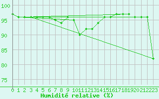 Courbe de l'humidit relative pour Brocken