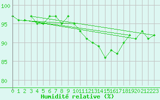 Courbe de l'humidit relative pour Herhet (Be)
