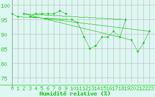 Courbe de l'humidit relative pour Saalbach
