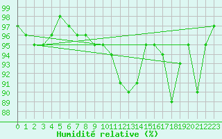 Courbe de l'humidit relative pour Bremerhaven