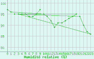 Courbe de l'humidit relative pour Saint-Hubert (Be)