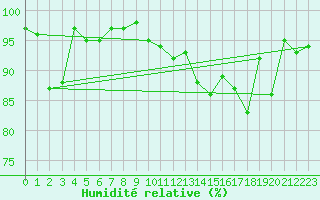 Courbe de l'humidit relative pour Bonnecombe - Les Salces (48)