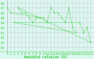 Courbe de l'humidit relative pour Pouzauges (85)