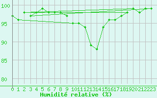 Courbe de l'humidit relative pour Aubenas - Lanas (07)