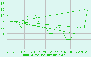 Courbe de l'humidit relative pour Freudenstadt