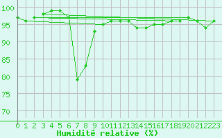 Courbe de l'humidit relative pour Boltigen