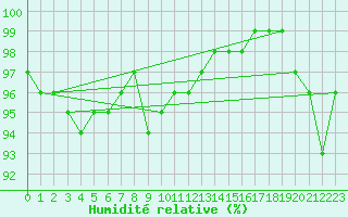 Courbe de l'humidit relative pour Le Touquet (62)