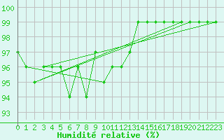 Courbe de l'humidit relative pour Cotnari