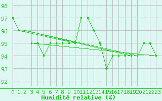 Courbe de l'humidit relative pour Mondovi